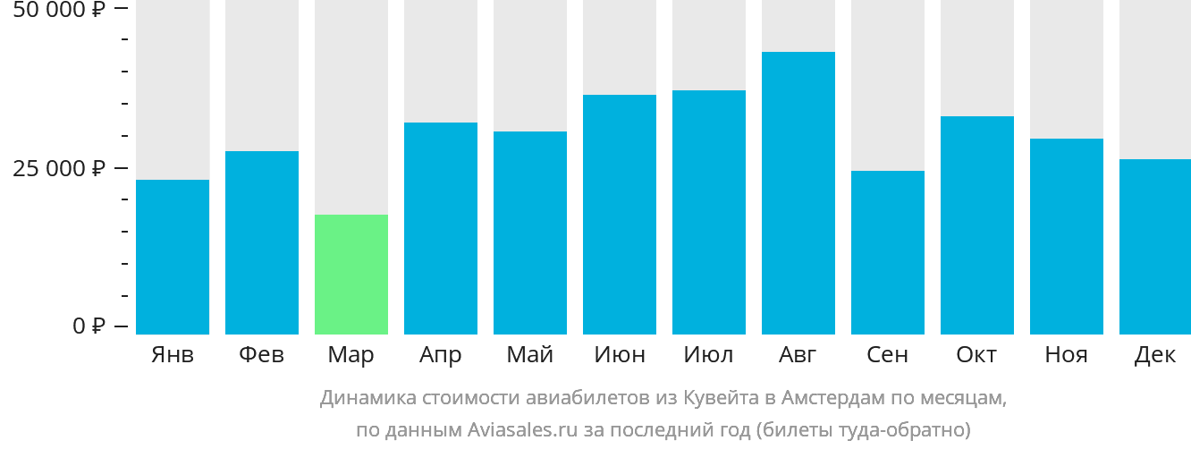 Динамика стоимости авиабилетов из Эль-Кувейта в Амстердам по месяцам