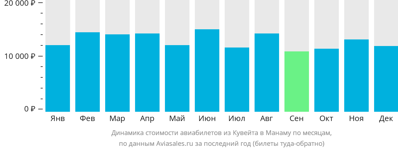 Динамика стоимости авиабилетов из Эль-Кувейта в Манаму по месяцам