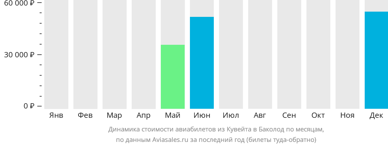 Динамика стоимости авиабилетов из Эль-Кувейта в Баколод по месяцам