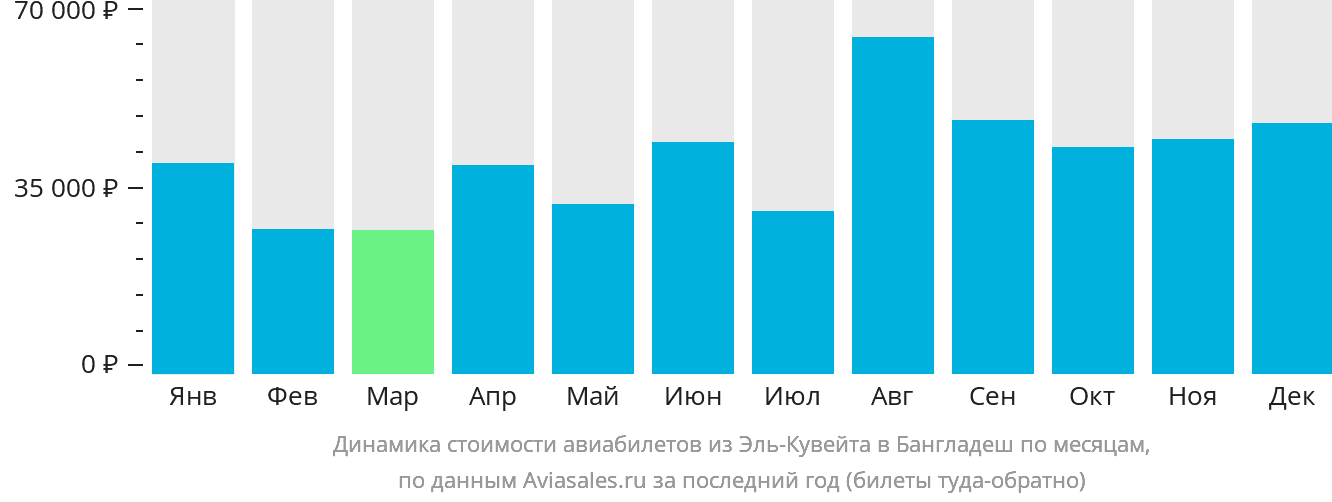 Динамика стоимости авиабилетов из Эль-Кувейта в Бангладеш по месяцам