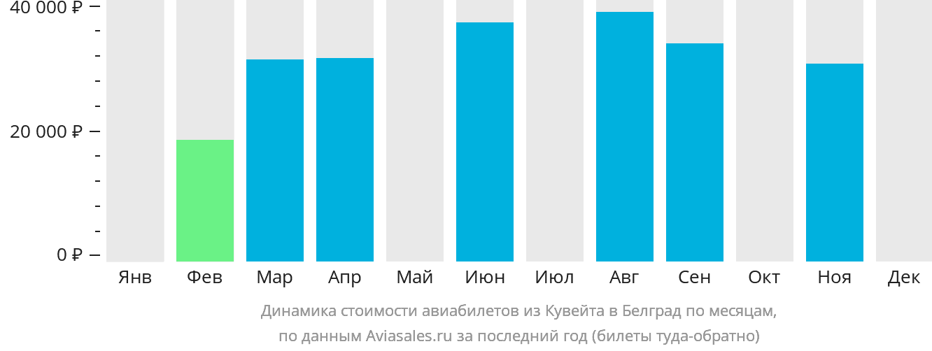 Динамика стоимости авиабилетов из Эль-Кувейта в Белград по месяцам