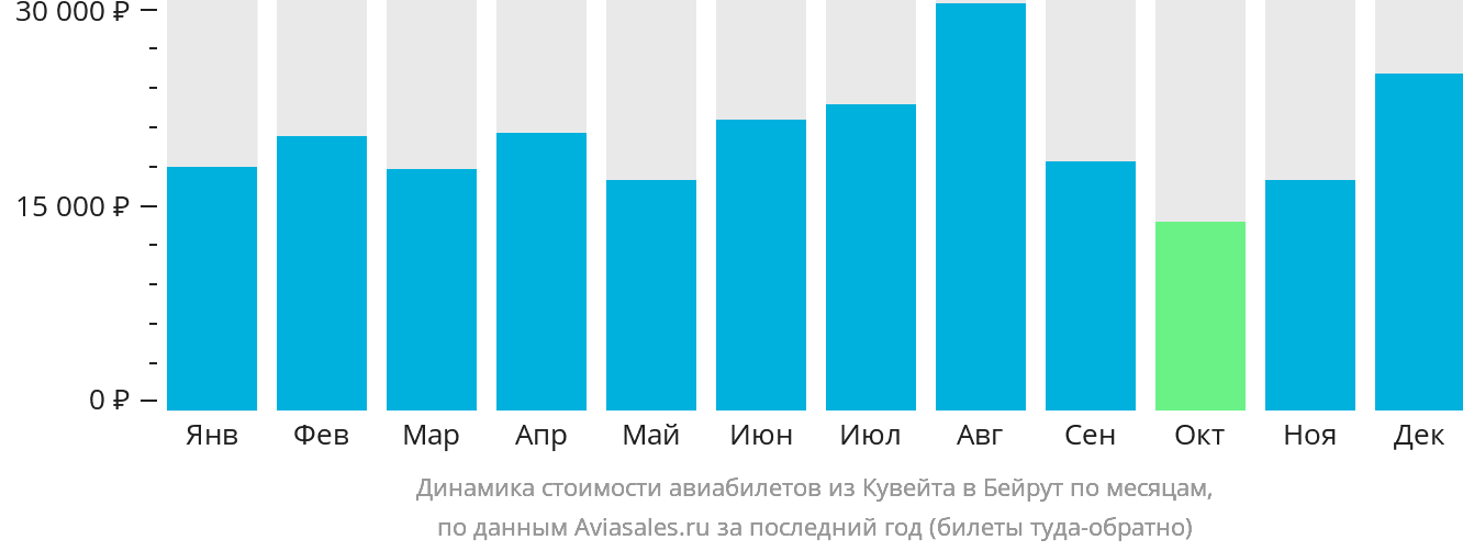 Динамика стоимости авиабилетов из Эль-Кувейта в Бейрут по месяцам