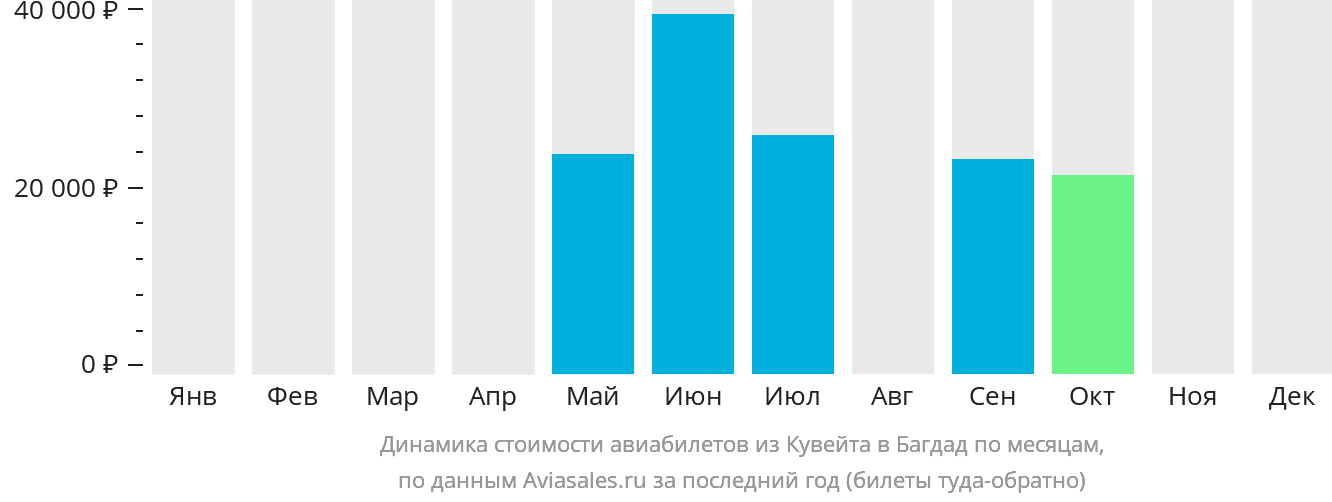 Динамика стоимости авиабилетов из Эль-Кувейта в Багдад по месяцам