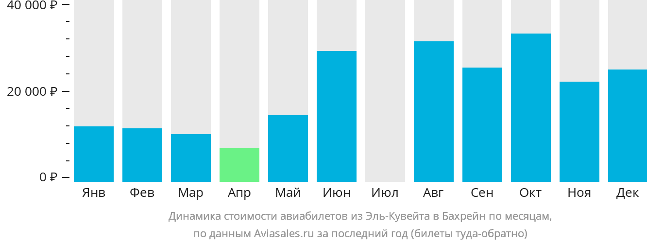 Динамика стоимости авиабилетов из Эль-Кувейта в Бахрейн по месяцам