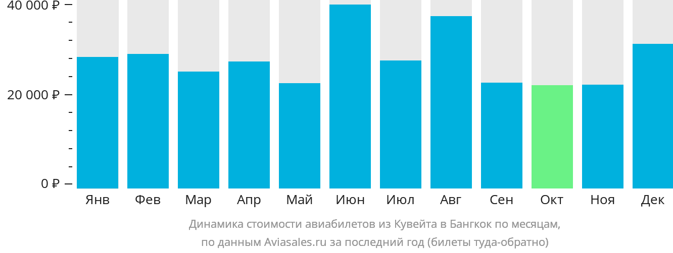 Динамика стоимости авиабилетов из Эль-Кувейта в Бангкок по месяцам