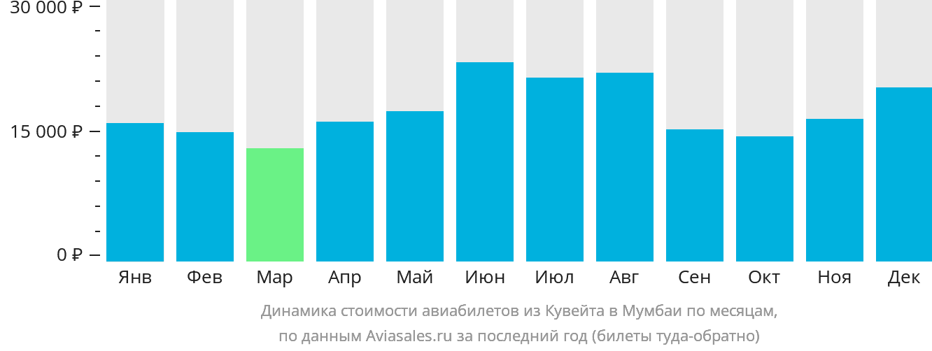 Динамика стоимости авиабилетов из Эль-Кувейта в Мумбаи по месяцам