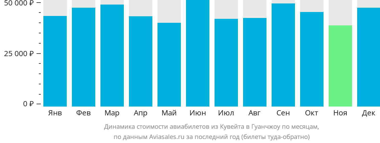 Динамика стоимости авиабилетов из Эль-Кувейта в Гуанчжоу по месяцам