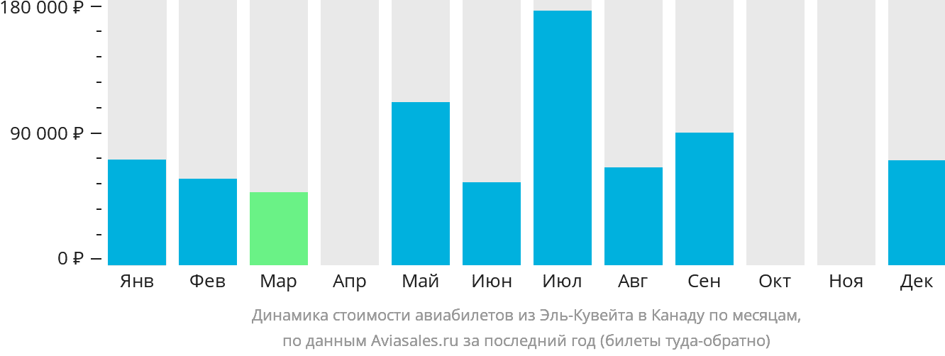 Динамика стоимости авиабилетов из Эль-Кувейта в Канаду по месяцам