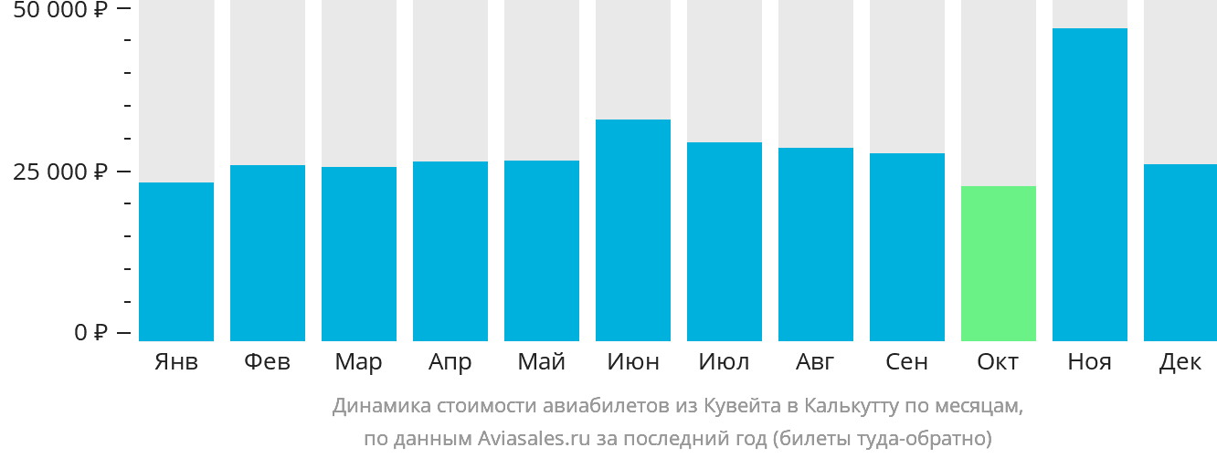 Динамика стоимости авиабилетов из Эль-Кувейта в Калькутту по месяцам