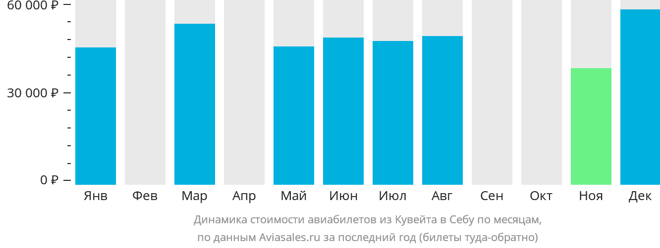 Динамика стоимости авиабилетов из Эль-Кувейта в Себу по месяцам