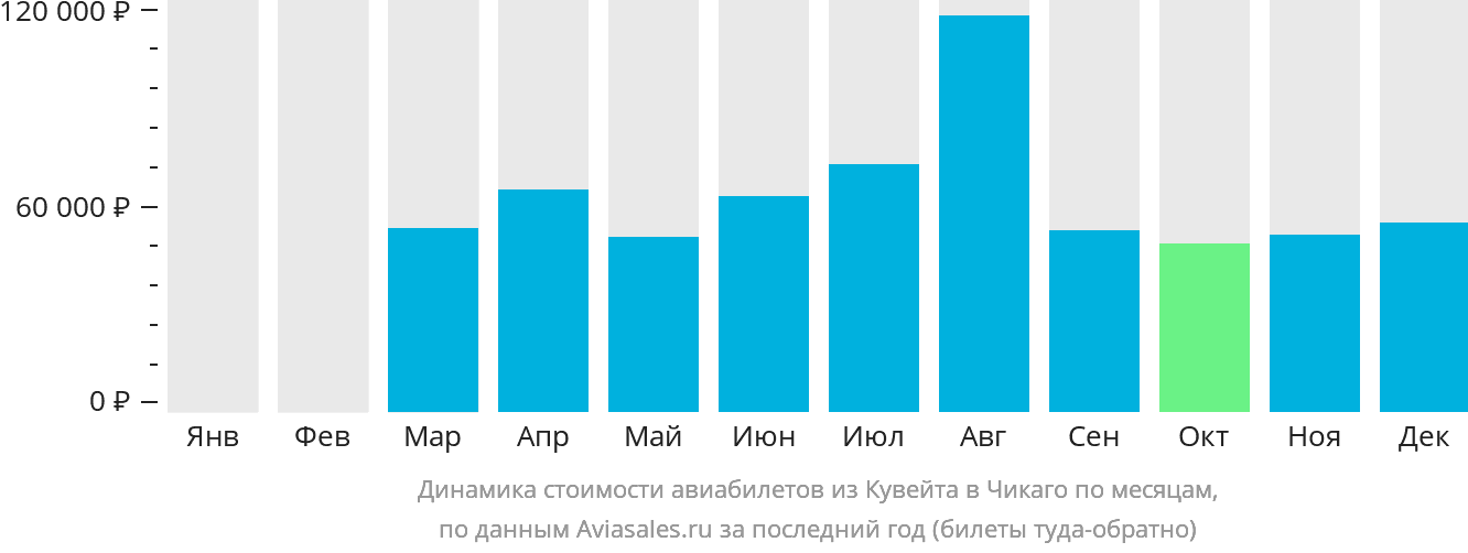 Динамика стоимости авиабилетов из Эль-Кувейта в Чикаго по месяцам