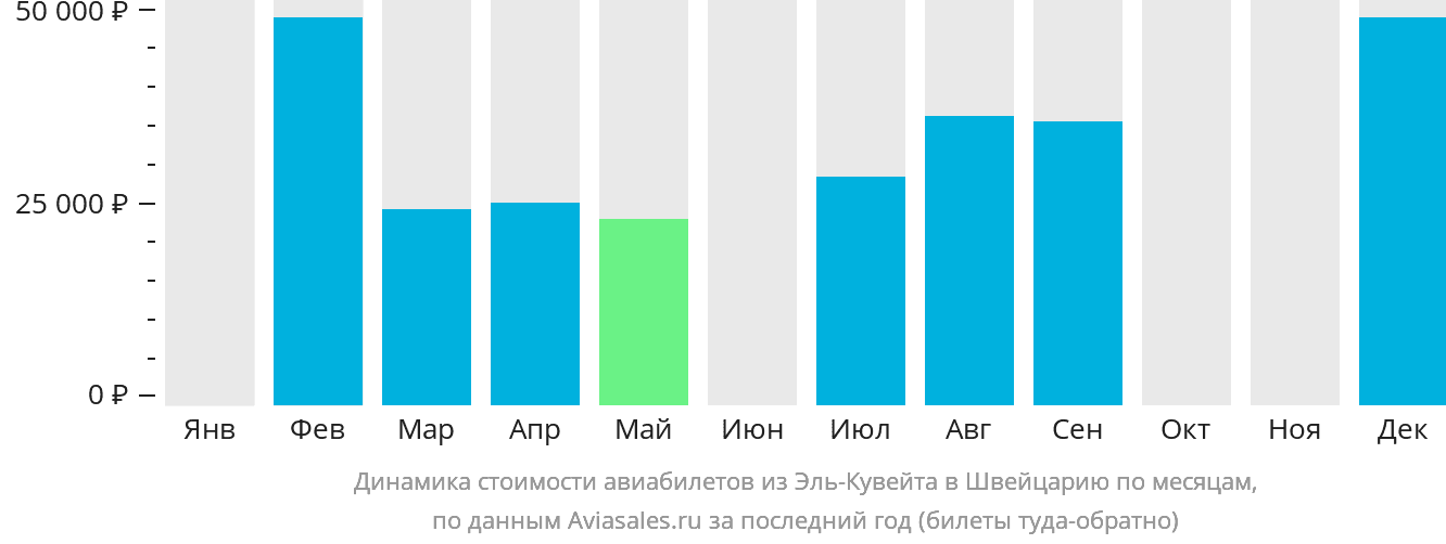 Динамика стоимости авиабилетов из Эль-Кувейта в Швейцарию по месяцам