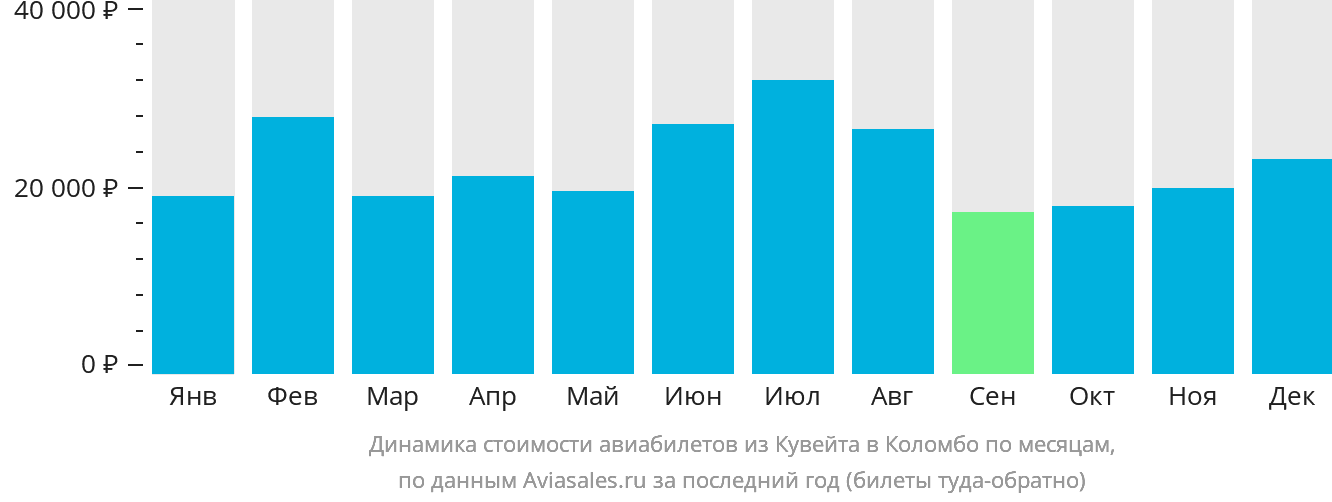 Динамика стоимости авиабилетов из Эль-Кувейта в Коломбо по месяцам