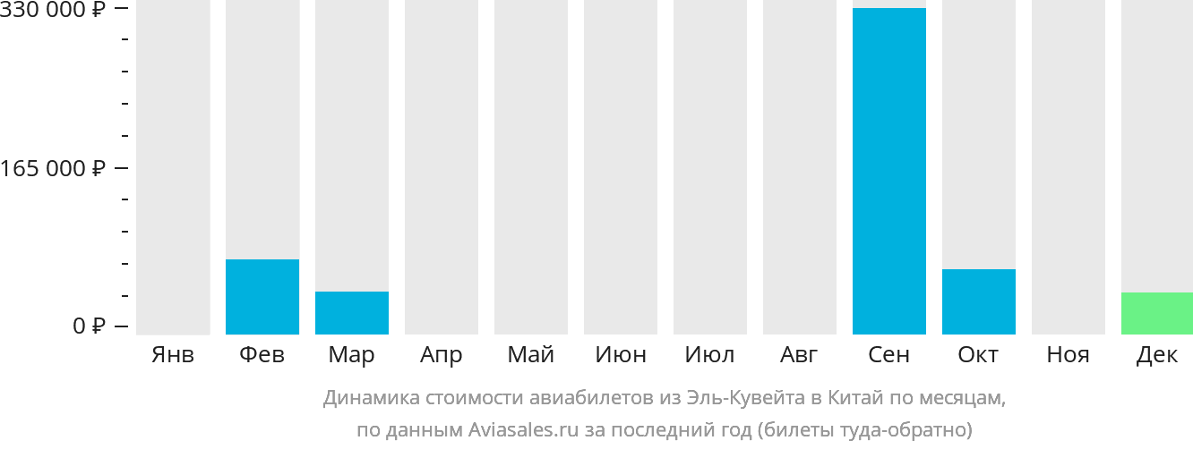 Динамика стоимости авиабилетов из Эль-Кувейта в Китай по месяцам