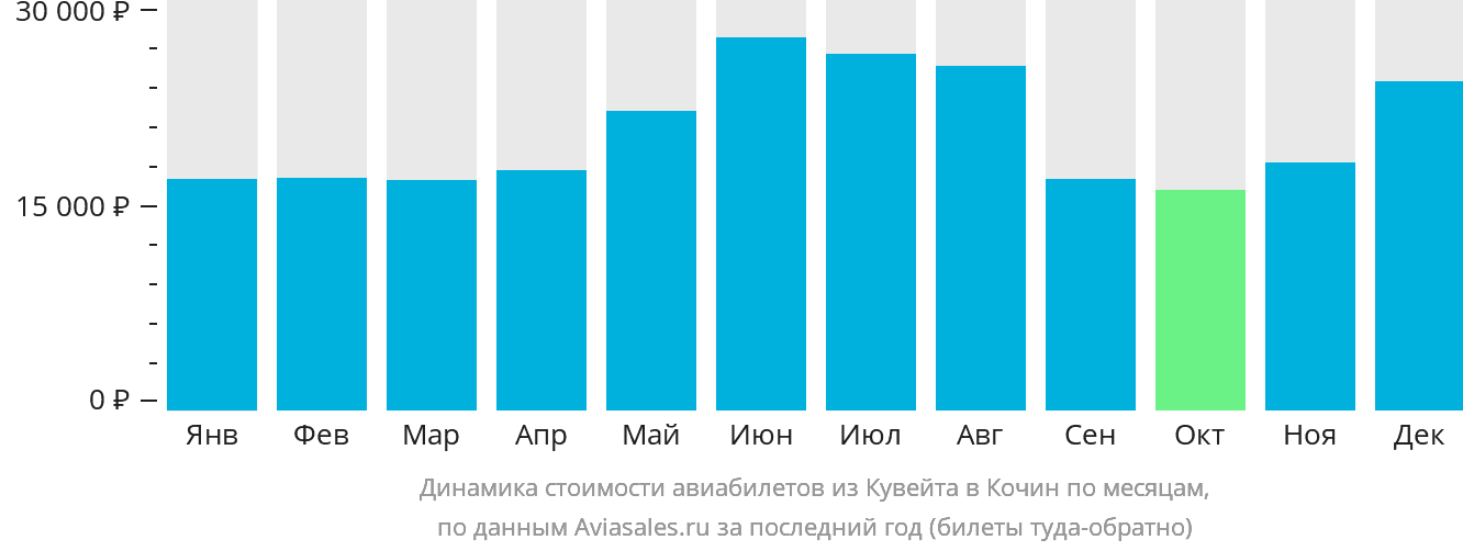 Динамика стоимости авиабилетов из Эль-Кувейта в Кочин по месяцам