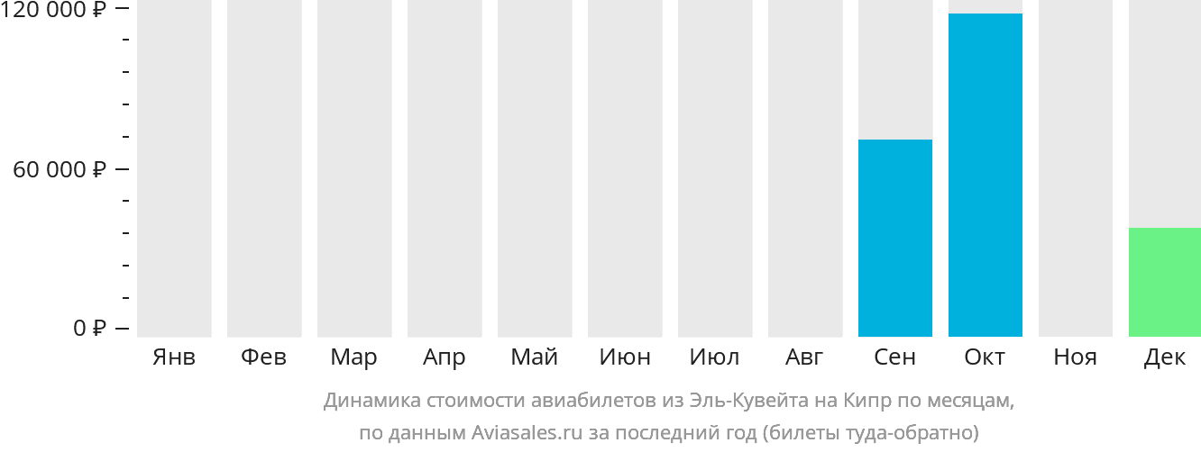 Динамика стоимости авиабилетов из Эль-Кувейта на Кипр по месяцам