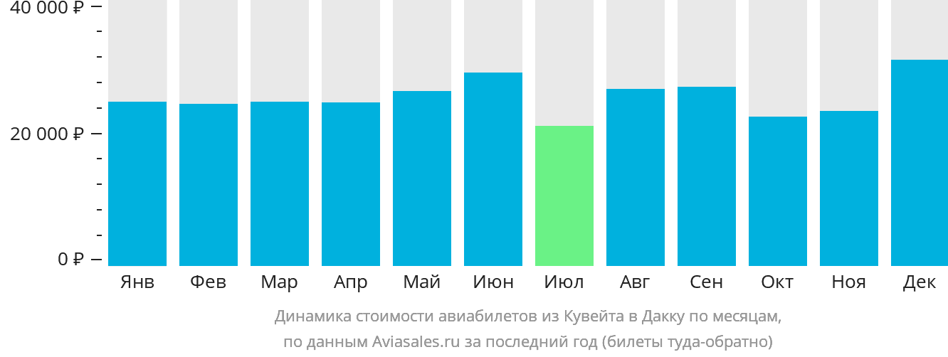 Динамика стоимости авиабилетов из Эль-Кувейта в Дакку по месяцам