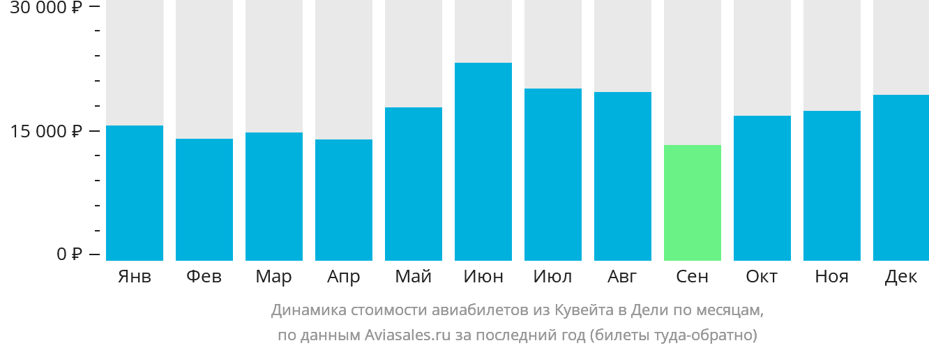 Динамика стоимости авиабилетов из Эль-Кувейта в Дели по месяцам