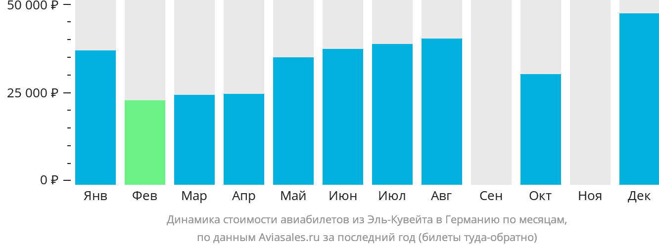Динамика стоимости авиабилетов из Эль-Кувейта в Германию по месяцам