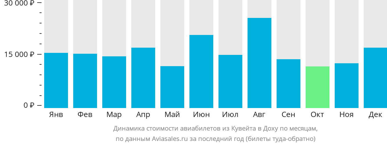 Динамика стоимости авиабилетов из Эль-Кувейта в Доху по месяцам