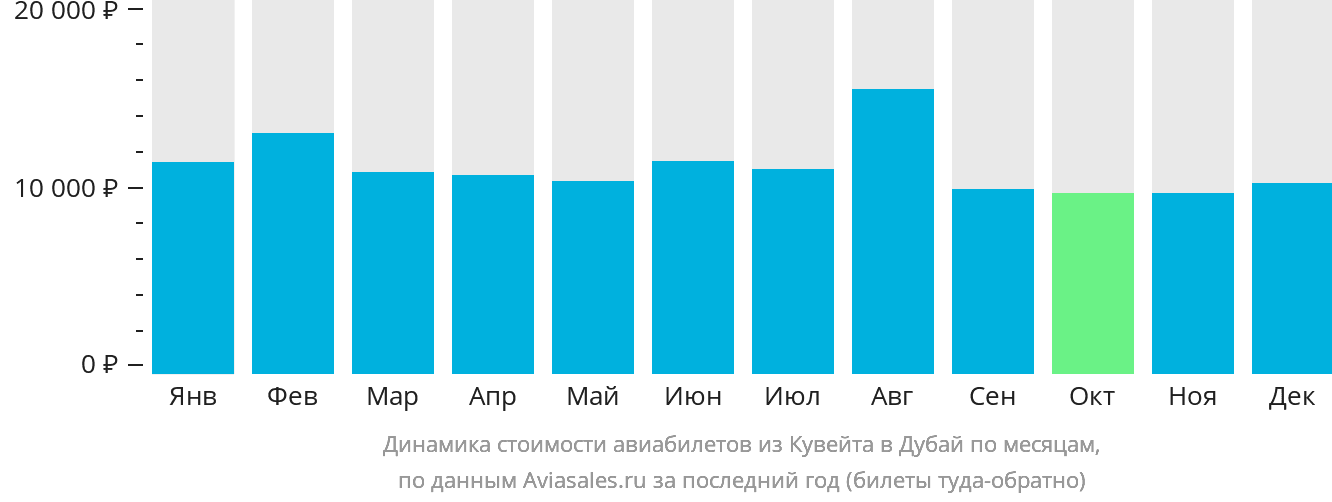 Динамика стоимости авиабилетов из Эль-Кувейта в Дубай по месяцам