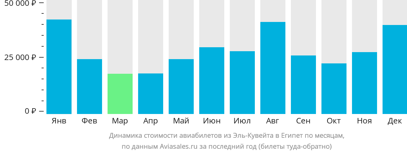 Динамика стоимости авиабилетов из Эль-Кувейта в Египет по месяцам