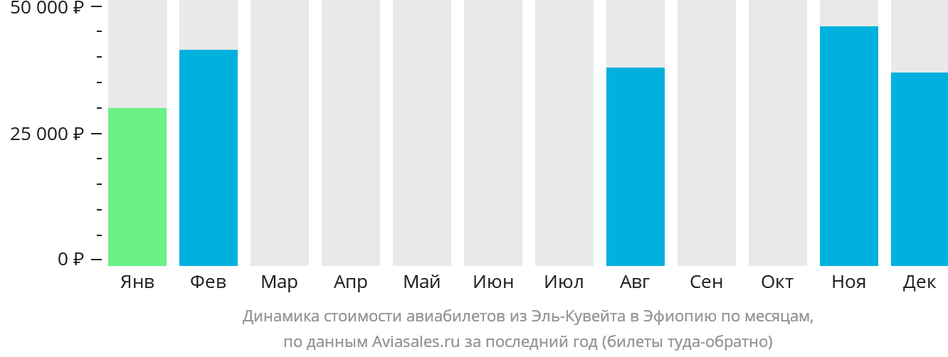 Динамика стоимости авиабилетов из Эль-Кувейта в Эфиопию по месяцам