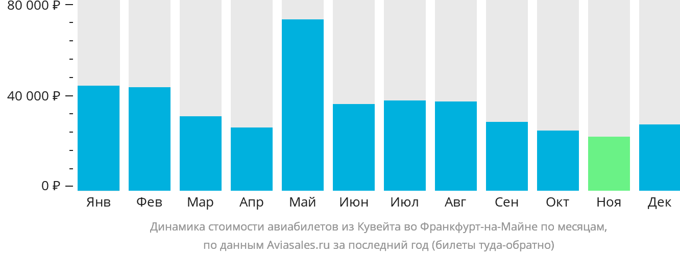 Динамика стоимости авиабилетов из Эль-Кувейта во Франкфурт-на-Майне по месяцам