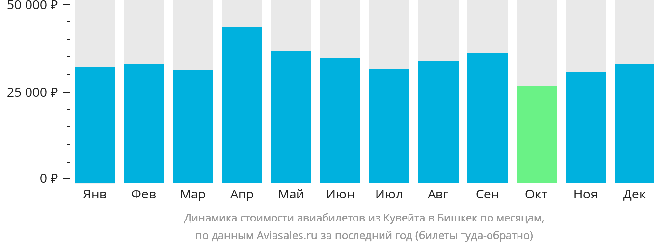 Динамика стоимости авиабилетов из Эль-Кувейта в Бишкек по месяцам
