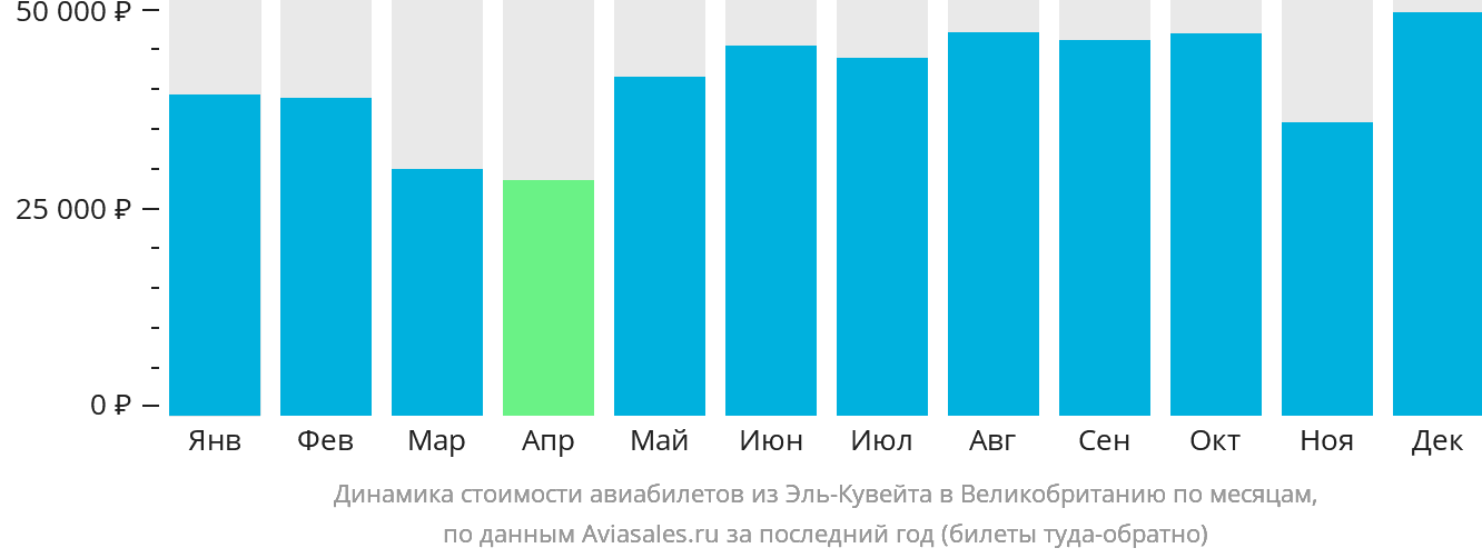 Динамика стоимости авиабилетов из Эль-Кувейта в Великобританию по месяцам