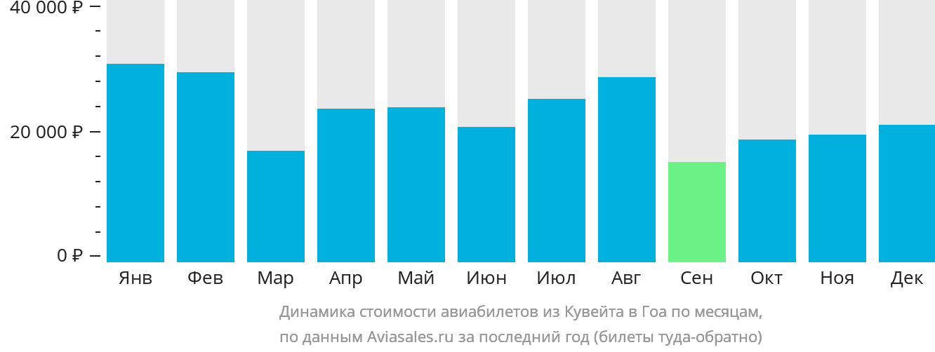 Динамика стоимости авиабилетов из Эль-Кувейта в Гоа по месяцам