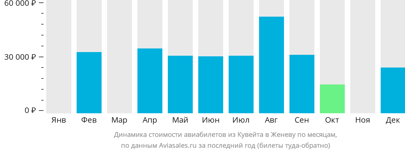 Динамика стоимости авиабилетов из Эль-Кувейта в Женеву по месяцам