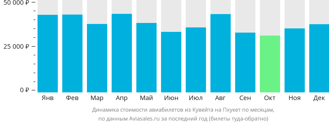 Динамика стоимости авиабилетов из Эль-Кувейта на Пхукет по месяцам