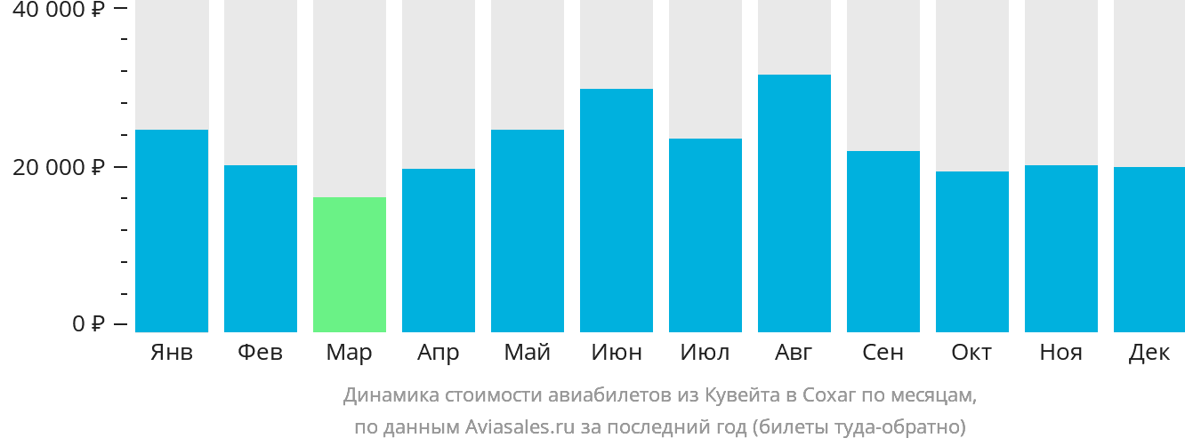 Динамика стоимости авиабилетов из Эль-Кувейта в Сохаг по месяцам