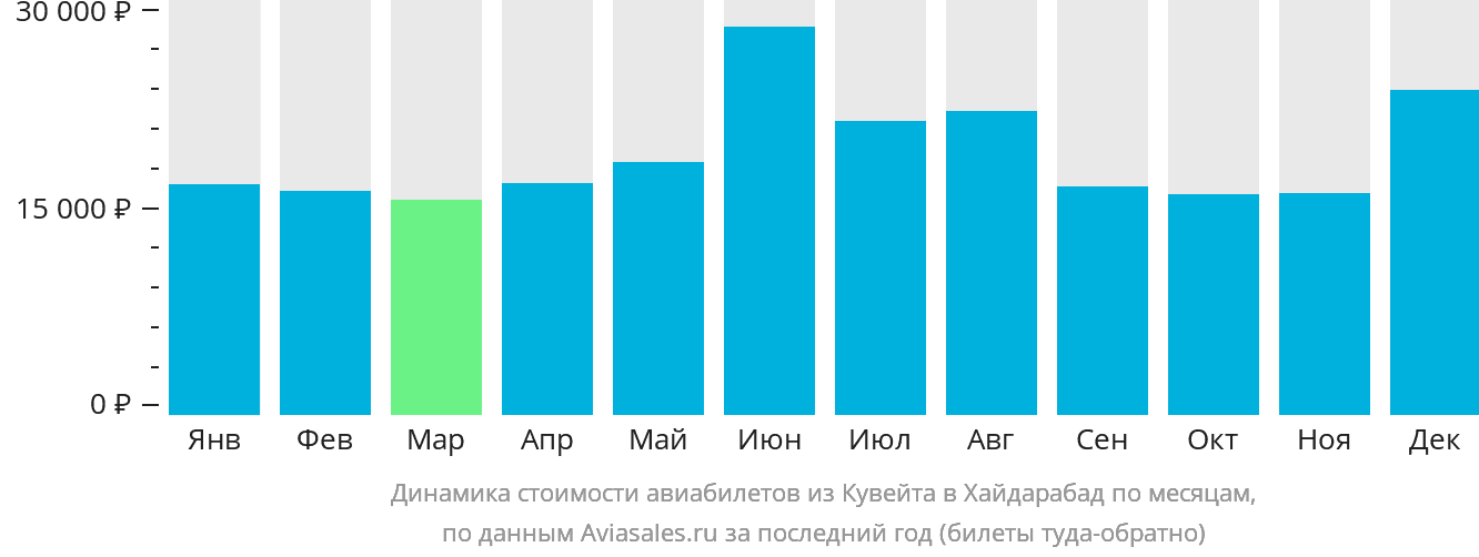 Динамика стоимости авиабилетов из Эль-Кувейта в Хайдарабад по месяцам