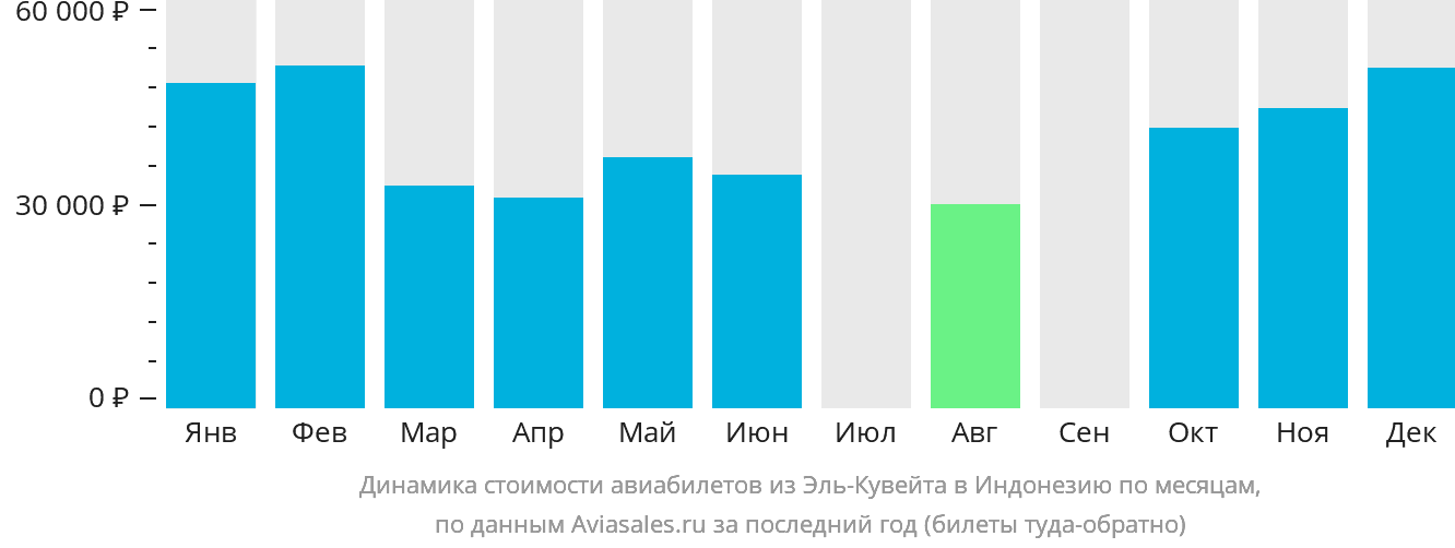 Динамика стоимости авиабилетов из Эль-Кувейта в Индонезию по месяцам