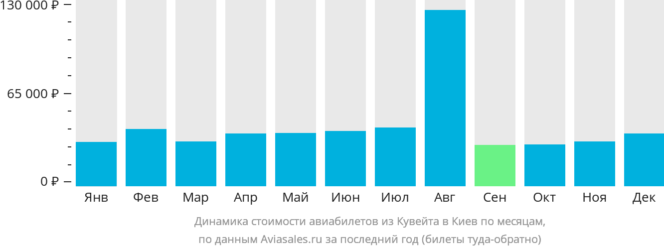 Динамика стоимости авиабилетов из Эль-Кувейта в Киев по месяцам