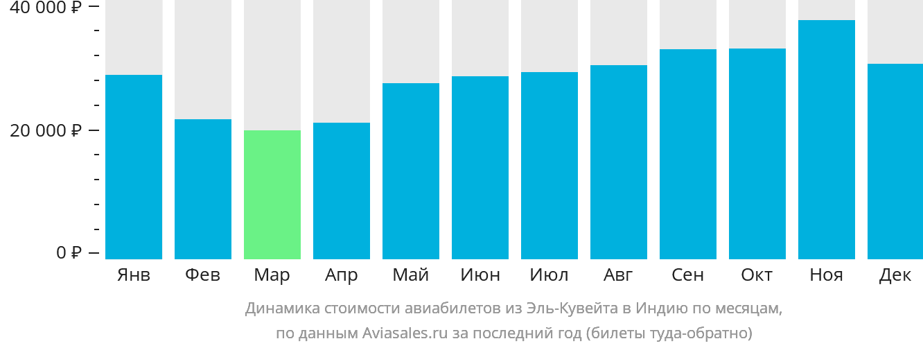 Динамика стоимости авиабилетов из Эль-Кувейта в Индию по месяцам