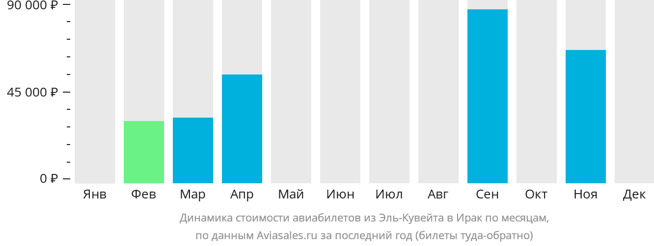 Динамика стоимости авиабилетов из Эль-Кувейта в Ирак по месяцам