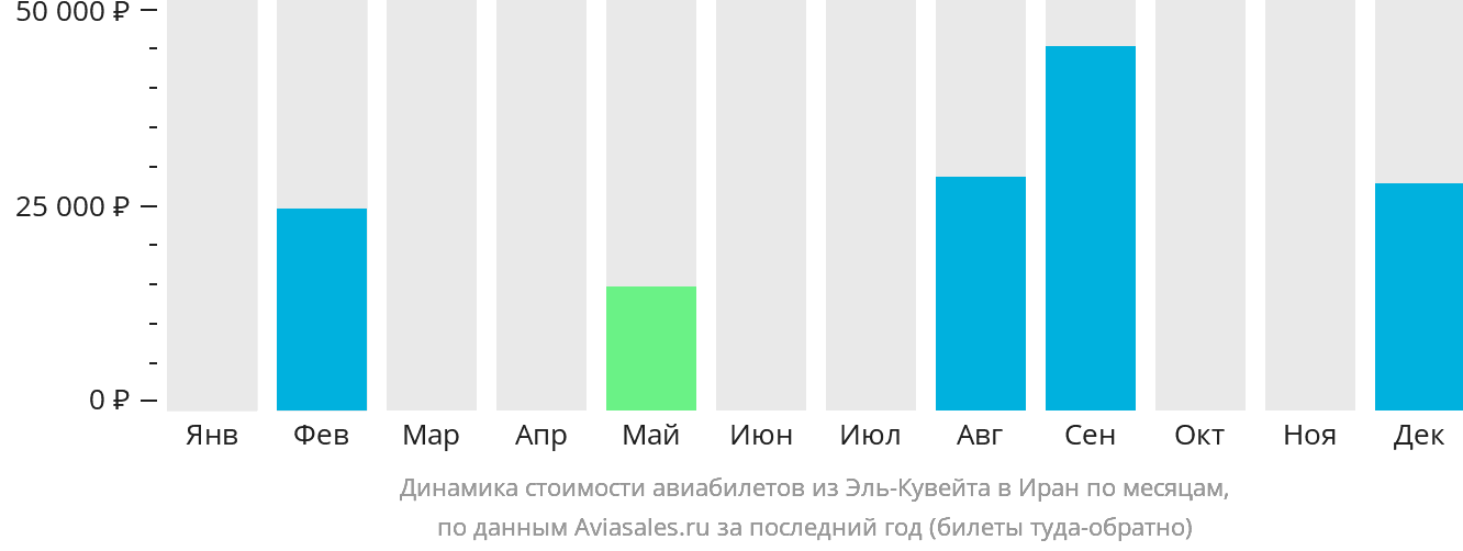 Динамика стоимости авиабилетов из Эль-Кувейта в Иран по месяцам