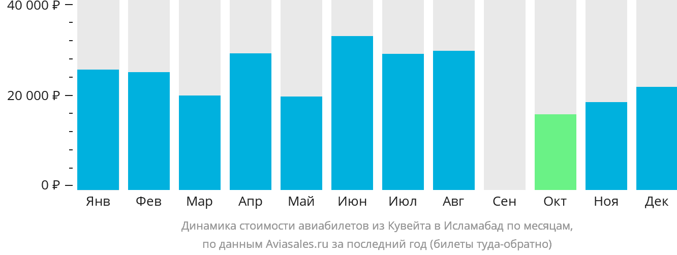 Динамика стоимости авиабилетов из Эль-Кувейта в Исламабад по месяцам