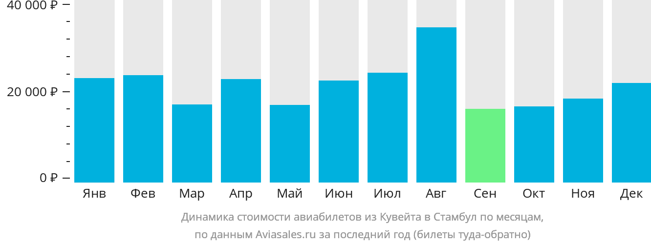Динамика стоимости авиабилетов из Эль-Кувейта в Стамбул по месяцам