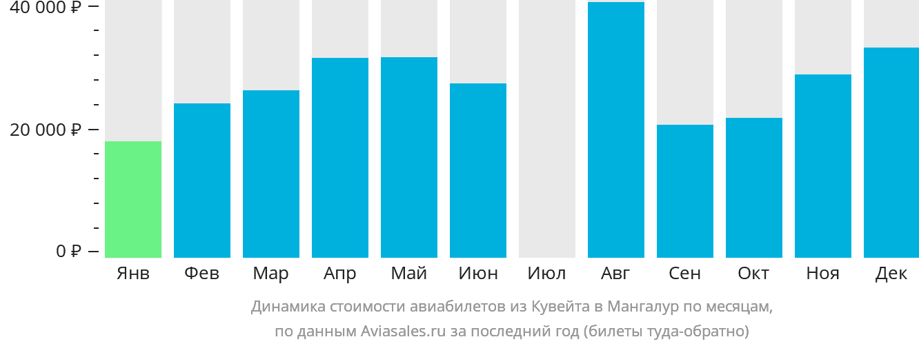 Динамика стоимости авиабилетов из Эль-Кувейта в Мангалур по месяцам