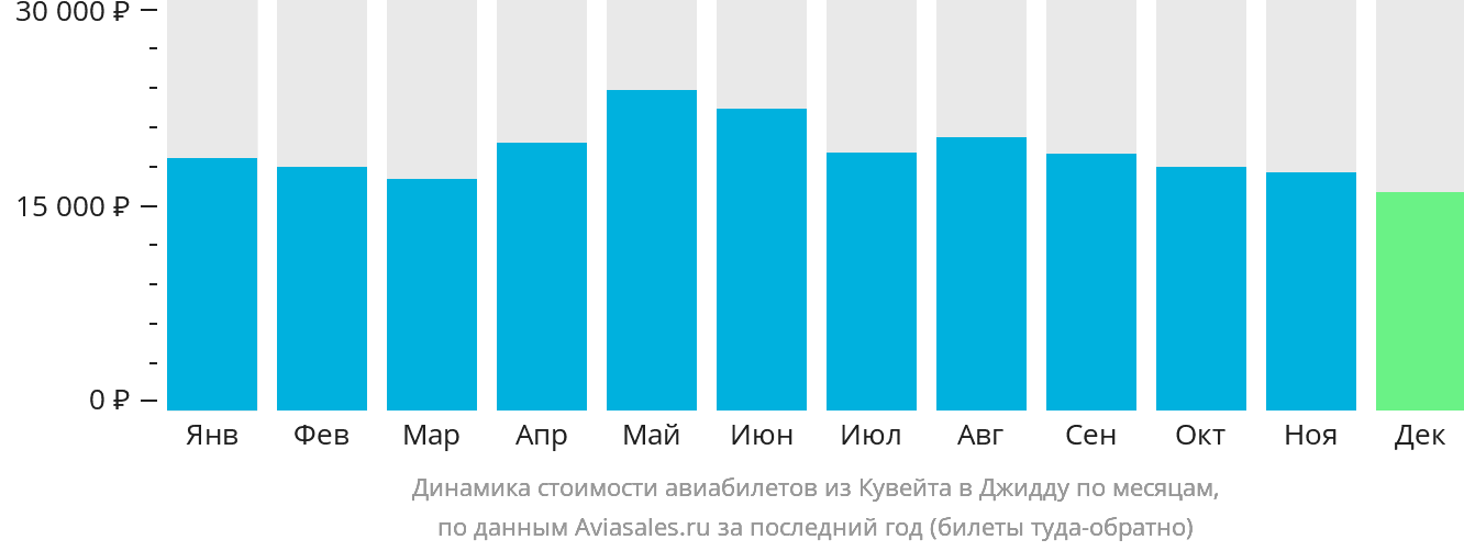 Динамика стоимости авиабилетов из Эль-Кувейта в Джидду по месяцам