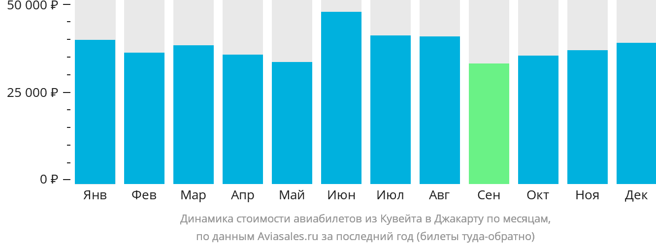 Динамика стоимости авиабилетов из Эль-Кувейта в Джакарту по месяцам