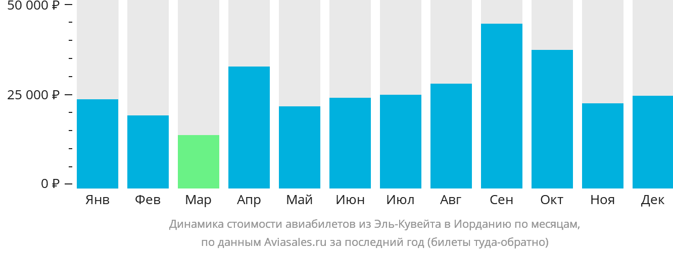 Динамика стоимости авиабилетов из Эль-Кувейта в Иорданию по месяцам