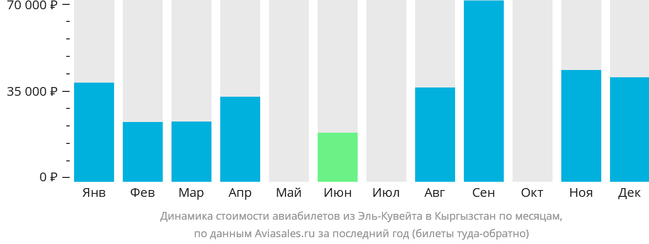 Динамика стоимости авиабилетов из Эль-Кувейта в Кыргызстан по месяцам