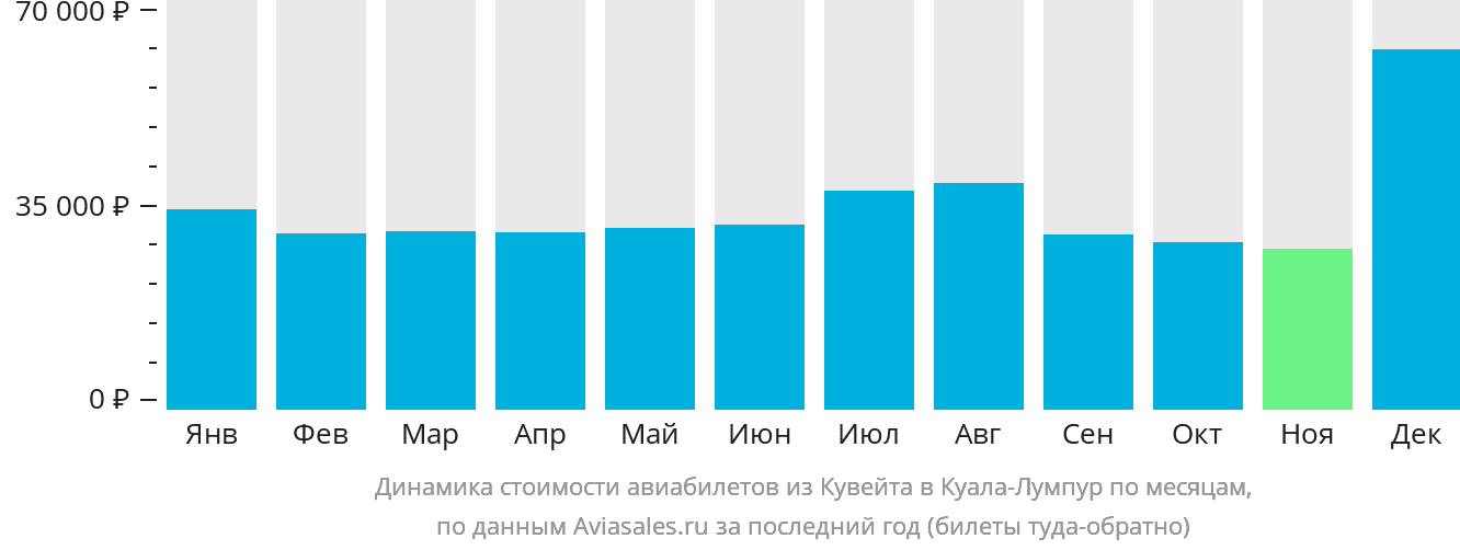 Динамика стоимости авиабилетов из Эль-Кувейта в Куала-Лумпур по месяцам