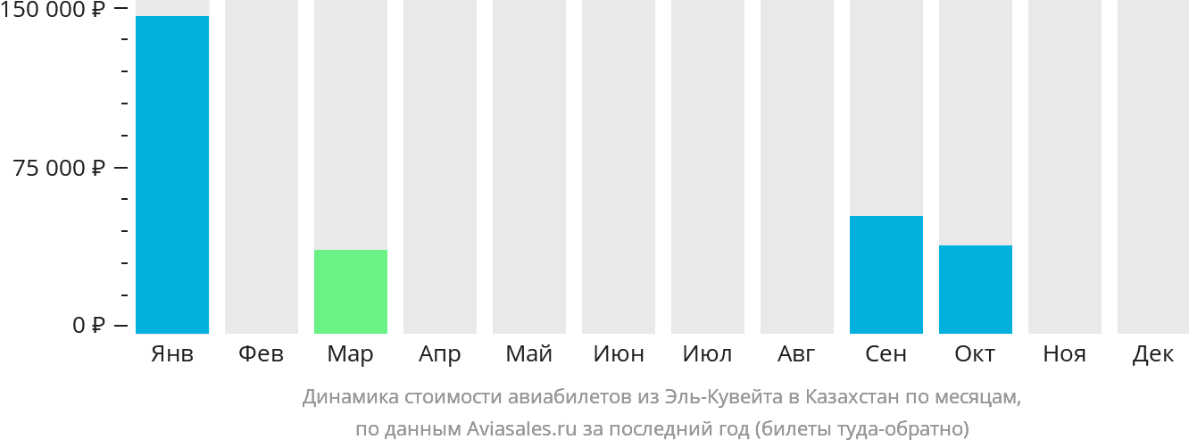 Динамика стоимости авиабилетов из Эль-Кувейта в Казахстан по месяцам