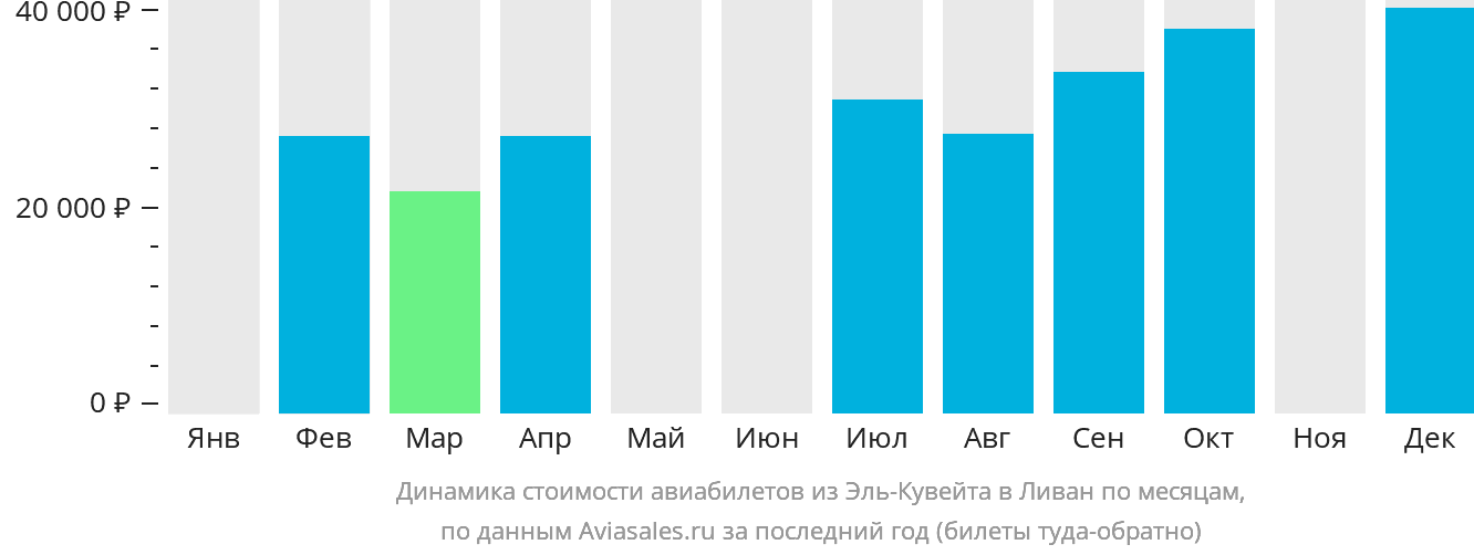 Динамика стоимости авиабилетов из Эль-Кувейта в Ливан по месяцам